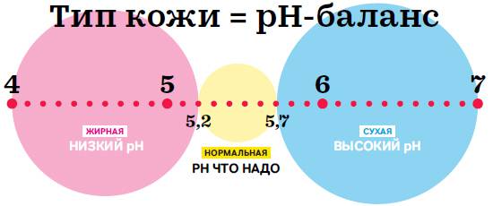 pH-баланс разных типов кожи pH-баланс разных типов кожи