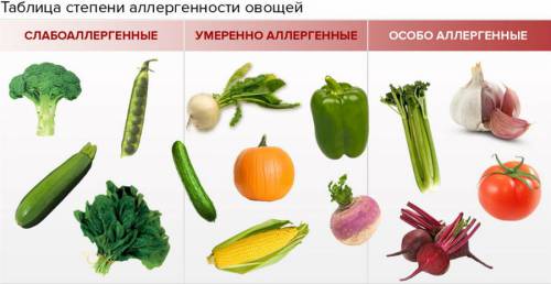 Аллергические овощи