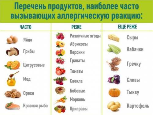 Таблица аллергенности продуктов